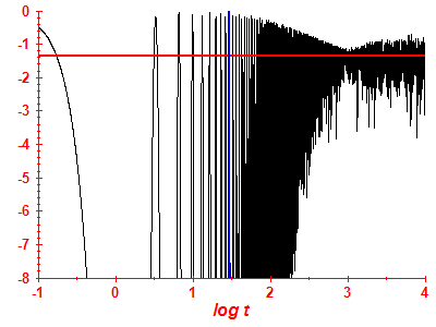 Survival probability log